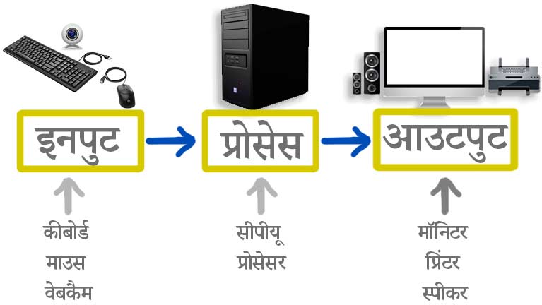 computer process system in hindi hindieguide